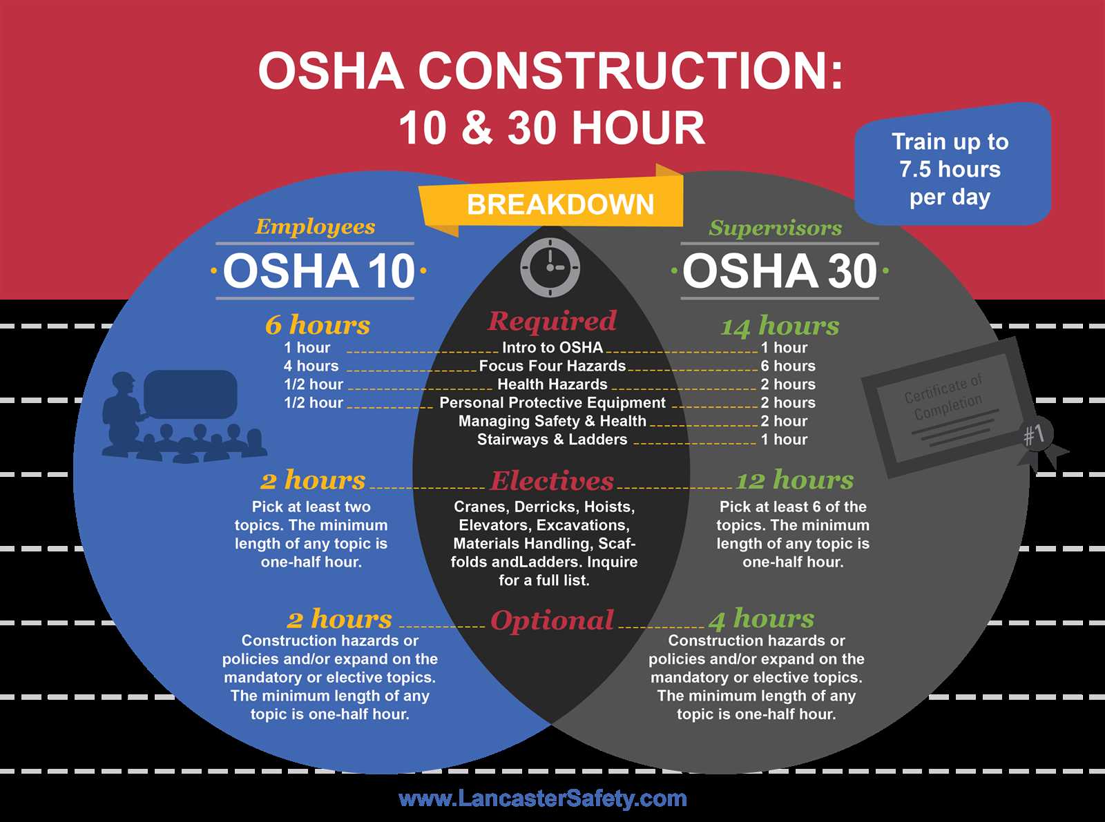 10 hour construction industry outreach answers