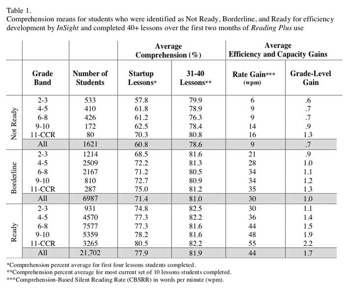 level c reading plus answers