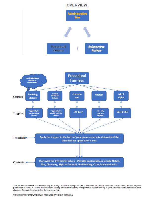 law exam answer structure