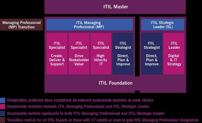 itil v3 foundation exam questions with answers