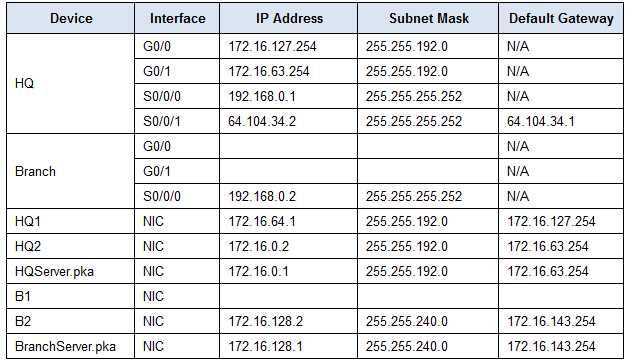 7.4.1.2 packet tracer answers