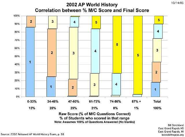 ap world history exam answers