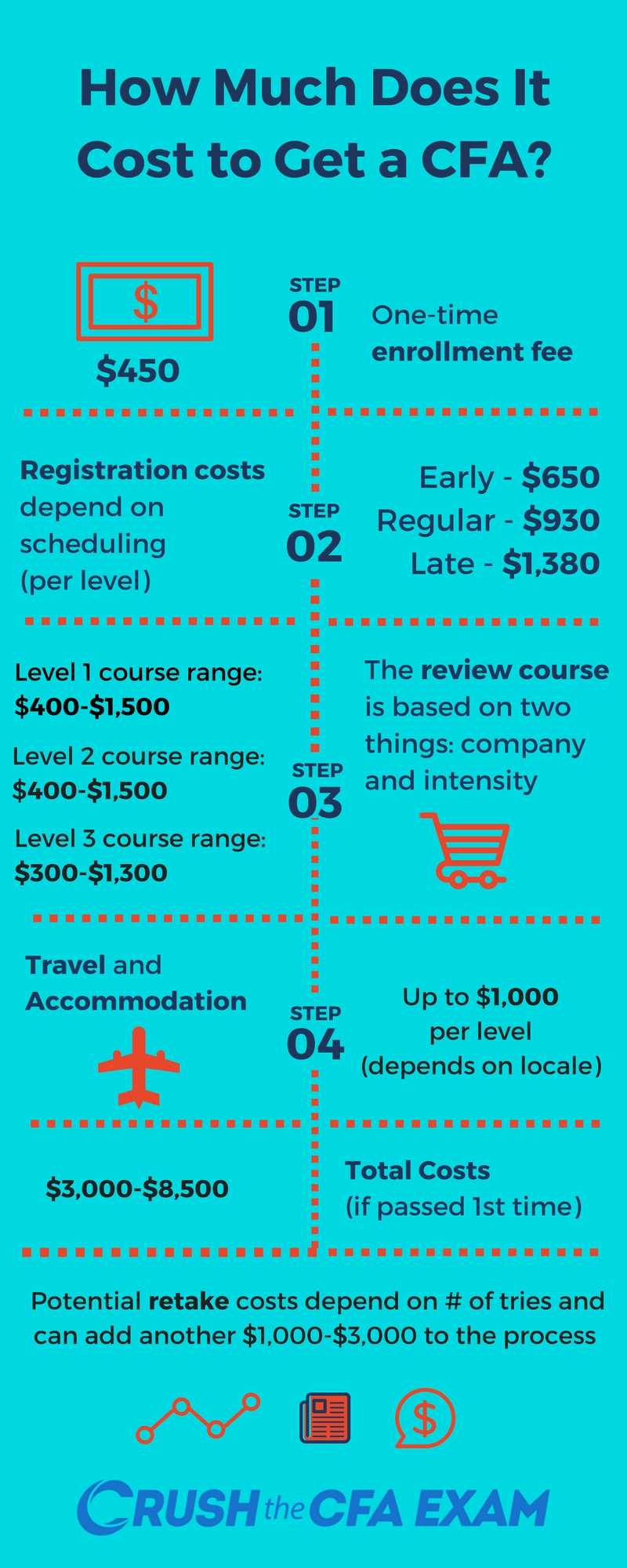 cfa exam registration fee