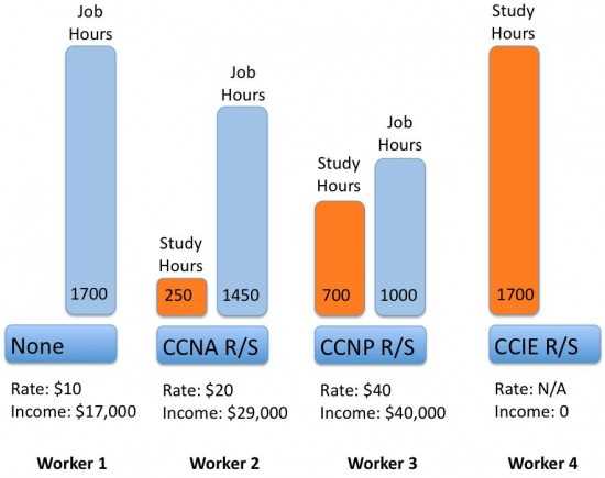 cisco exam price