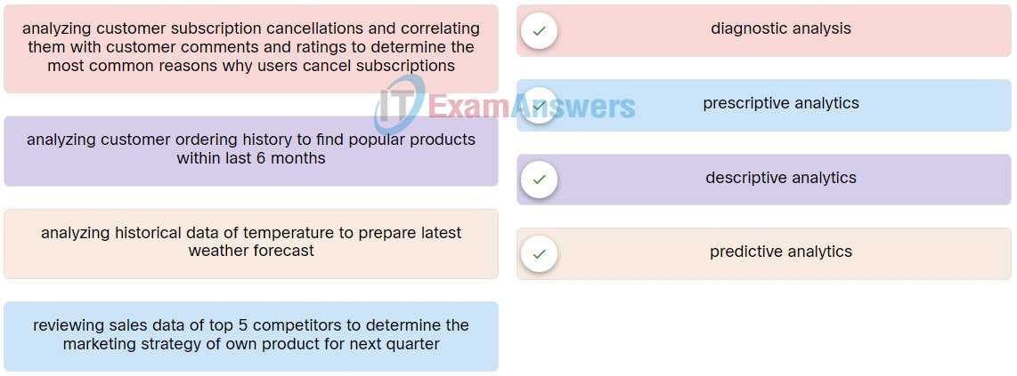 data analytics for business professionals exam answers