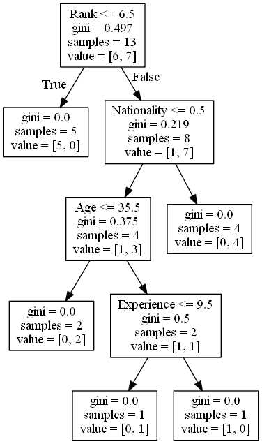 decision tree exam questions and answers