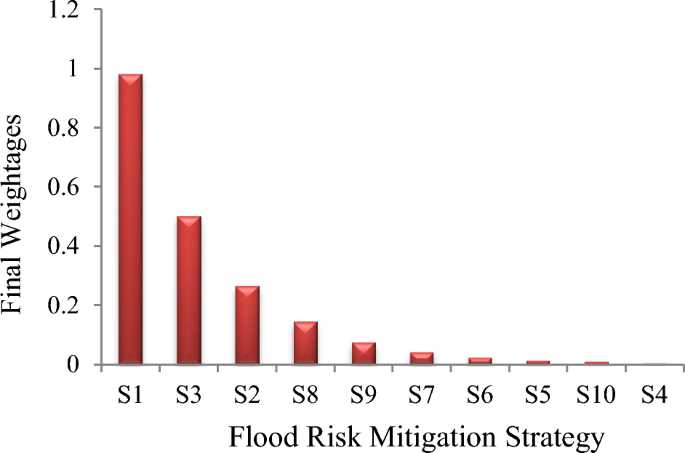 final exam for is 393.b introduction to hazard mitigation answers