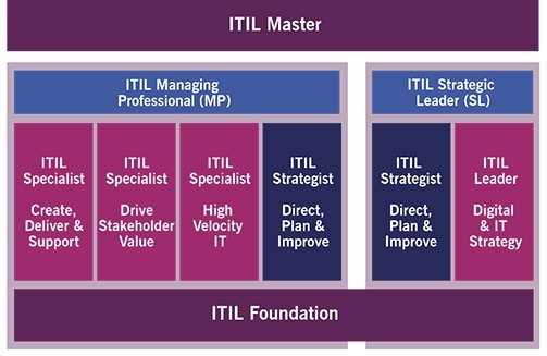 itil foundation exam answers