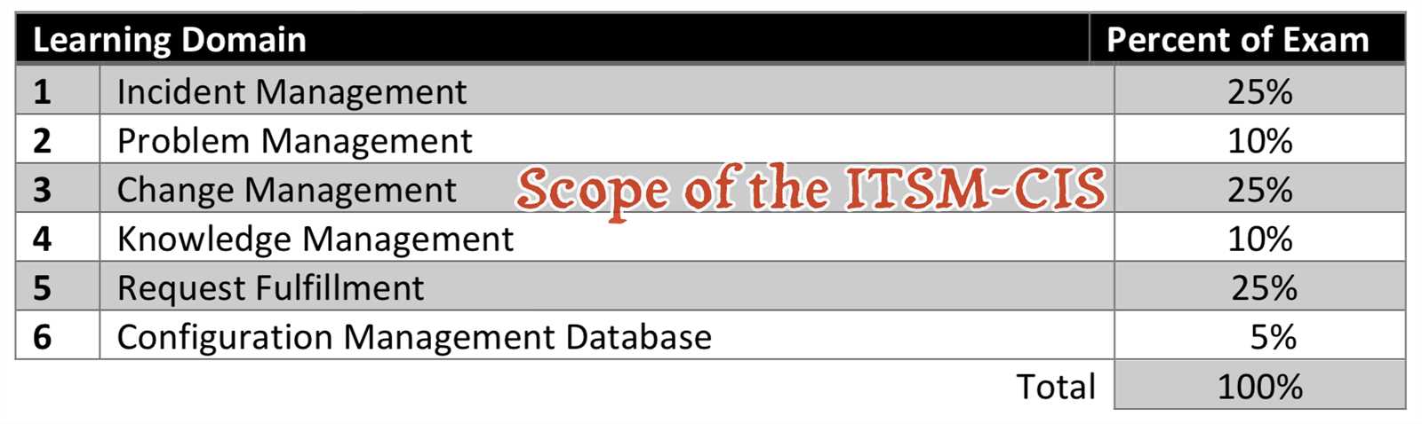 itsm exam questions and answers