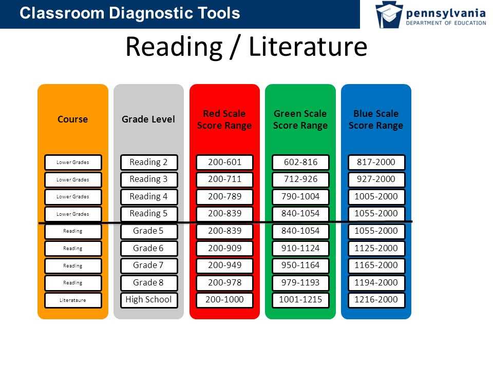 keystone exam score ranges