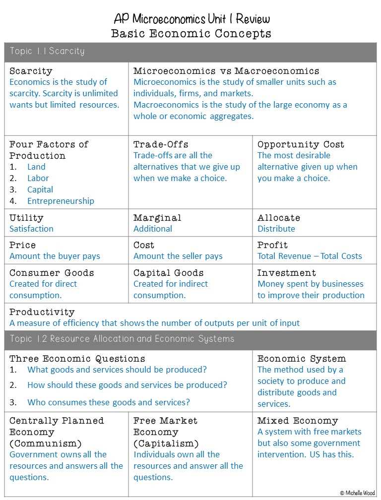 microeconomics exam 1 study guide