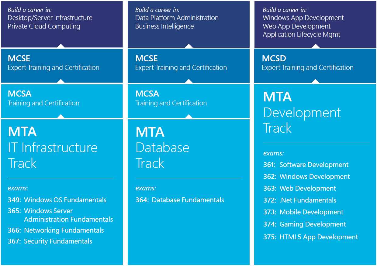 mta exam 98 364