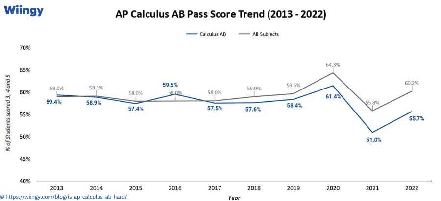 old ap calculus ab exams