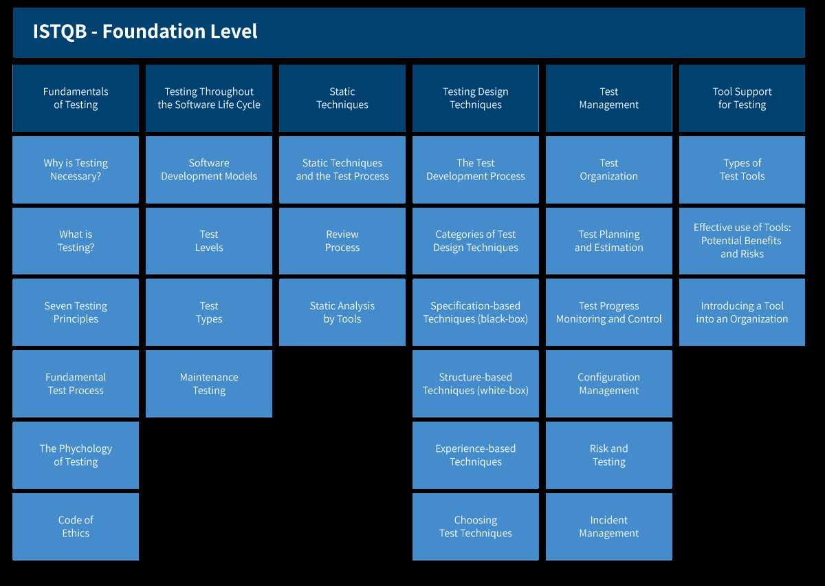 project management foundations ethics linkedin exam answers