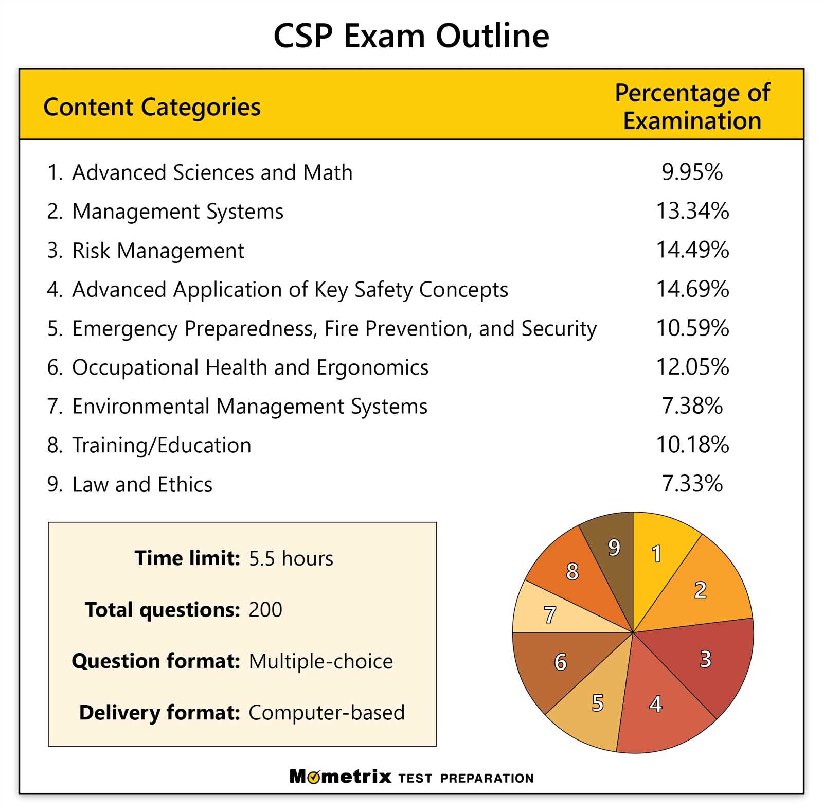 safe practitioner 6.0 exam questions and answers