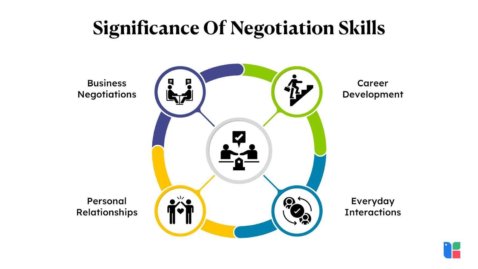 strategic negotiation linkedin exam answers