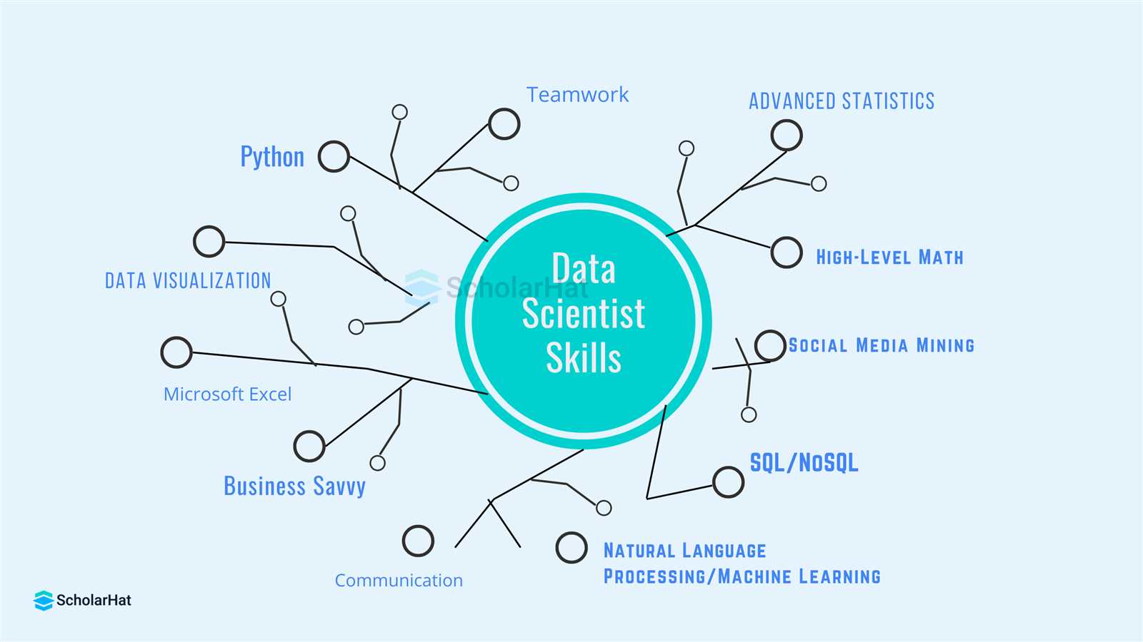 the non technical skills of effective data scientists linkedin exam answers