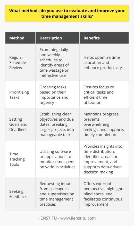 time management working from home linkedin exam answers