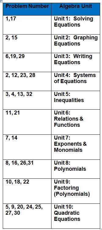 usa test prep answer key algebra 1