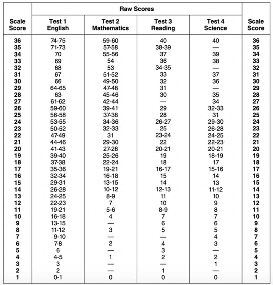 act practice test 1 english test answers