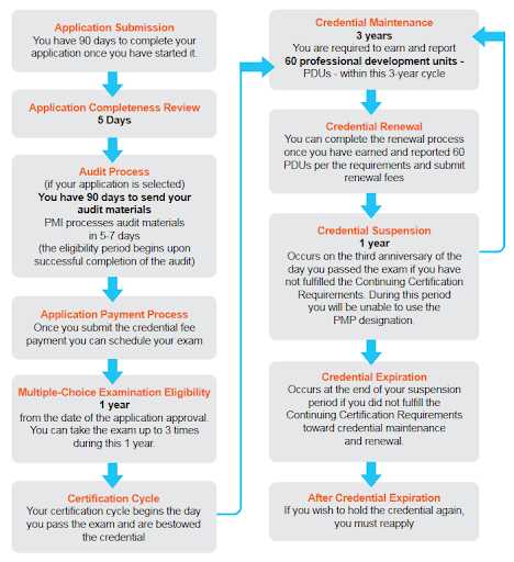 project management foundations linkedin exam answers