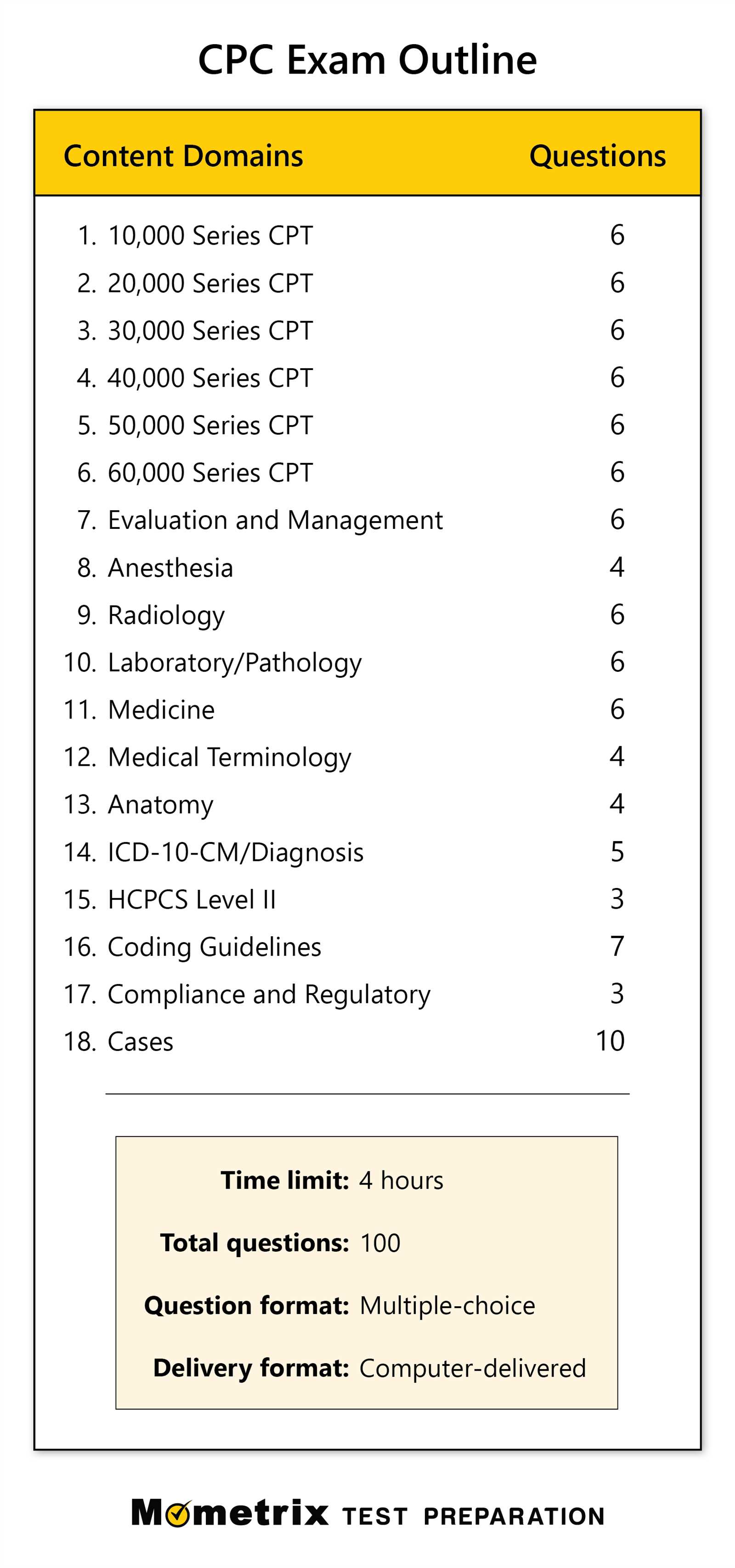 cpc coding exam sample questions