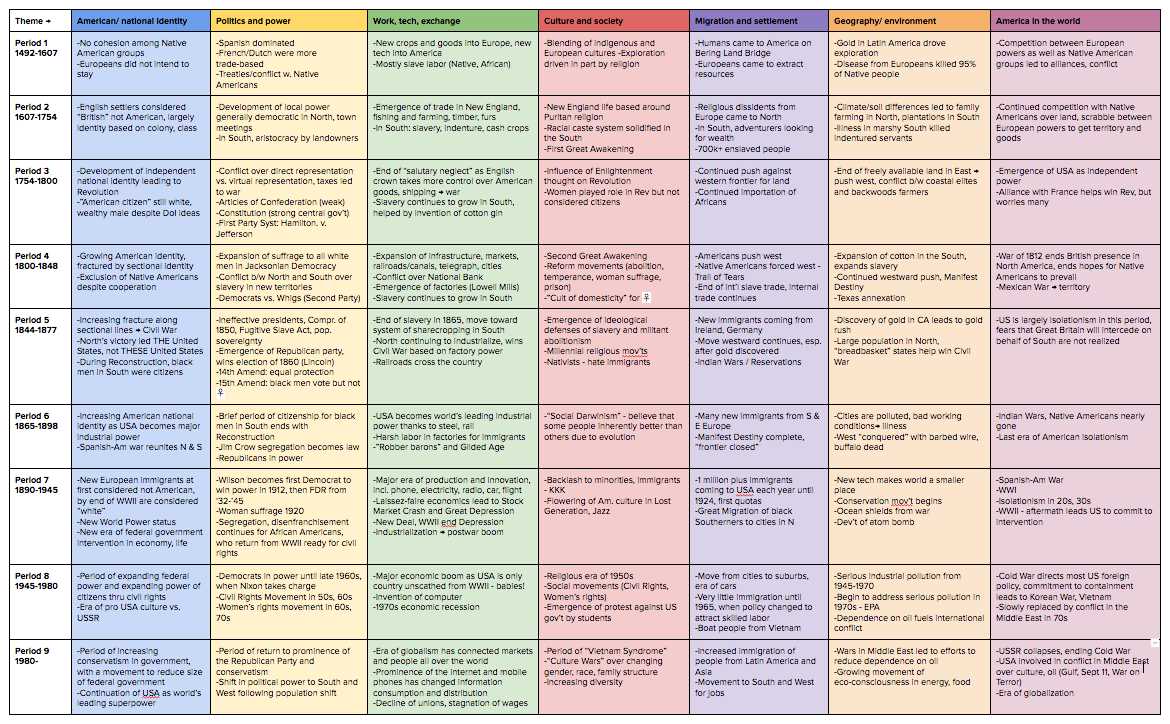 american history final exam study guide answers