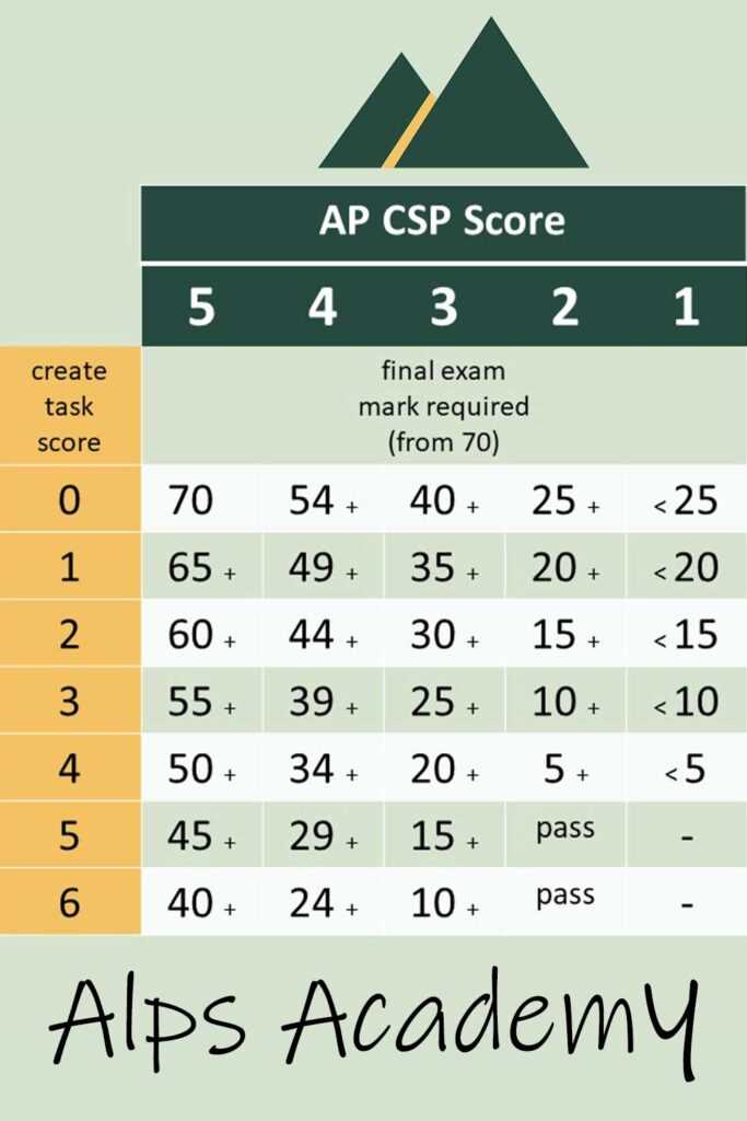 ap computer science principles exam 2025 answers