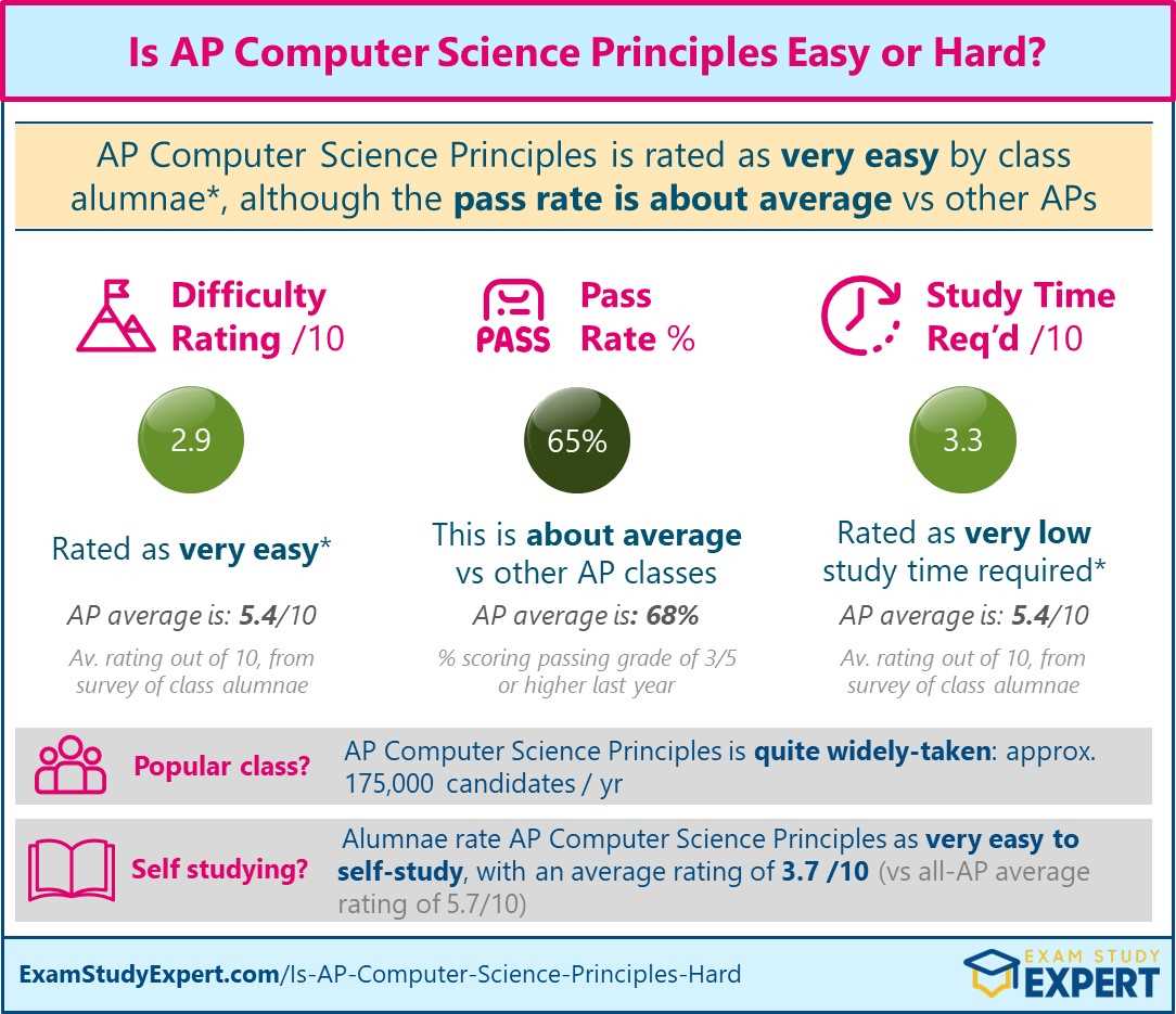 ap computer science principles exam 2025 answers