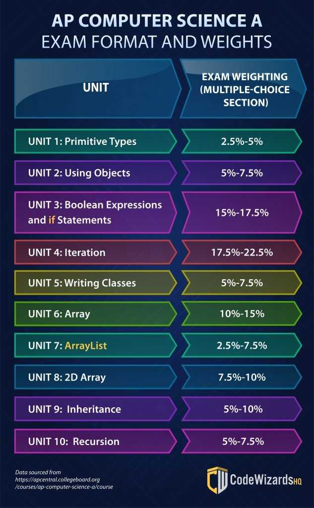 ap computer science unit 1 exam answers