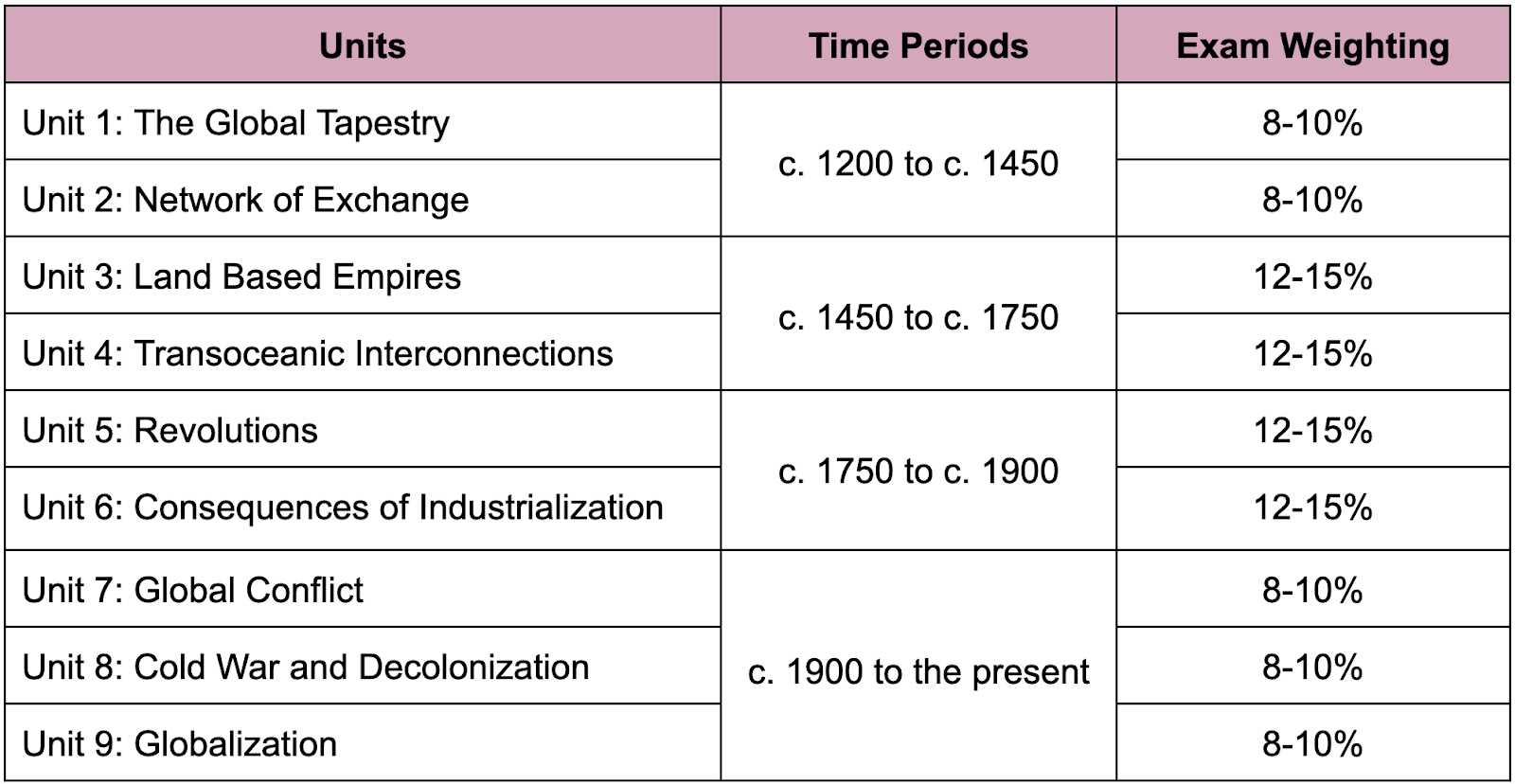 ap world history exam answers