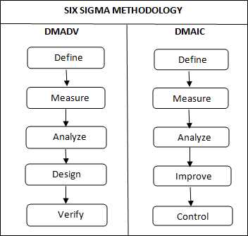 lean six sigma define and measure tools exam answers