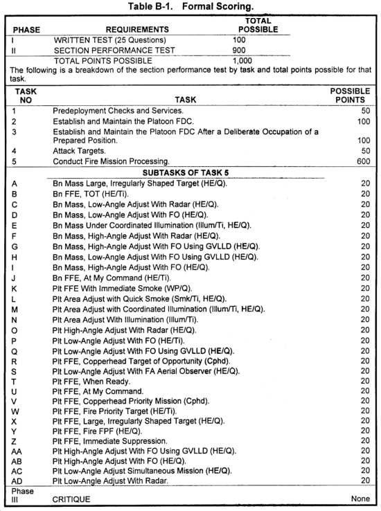 army mft phase 1 exam answers