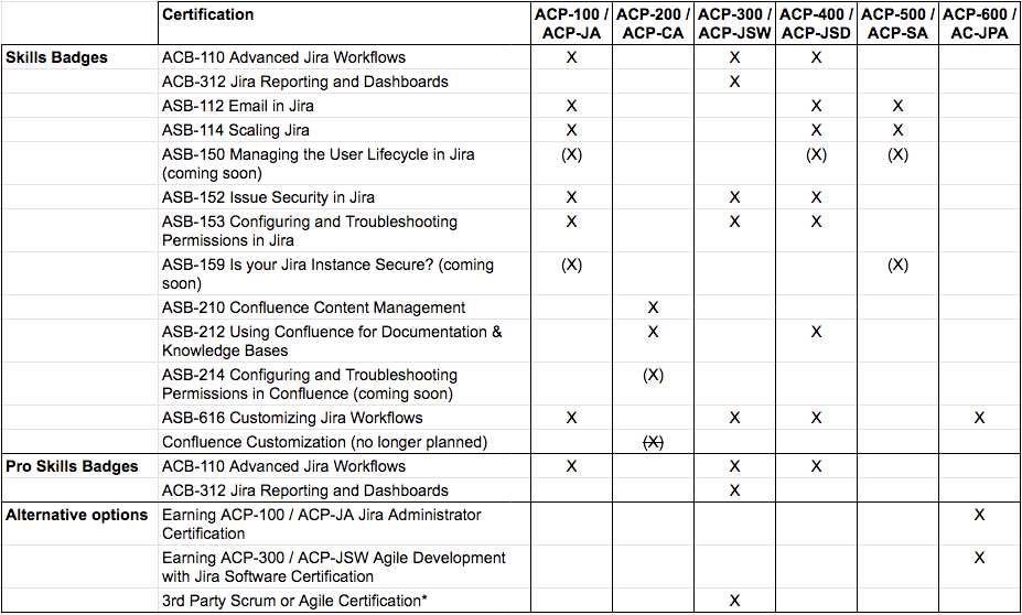 atlassian agile project management professional certificate exam answers