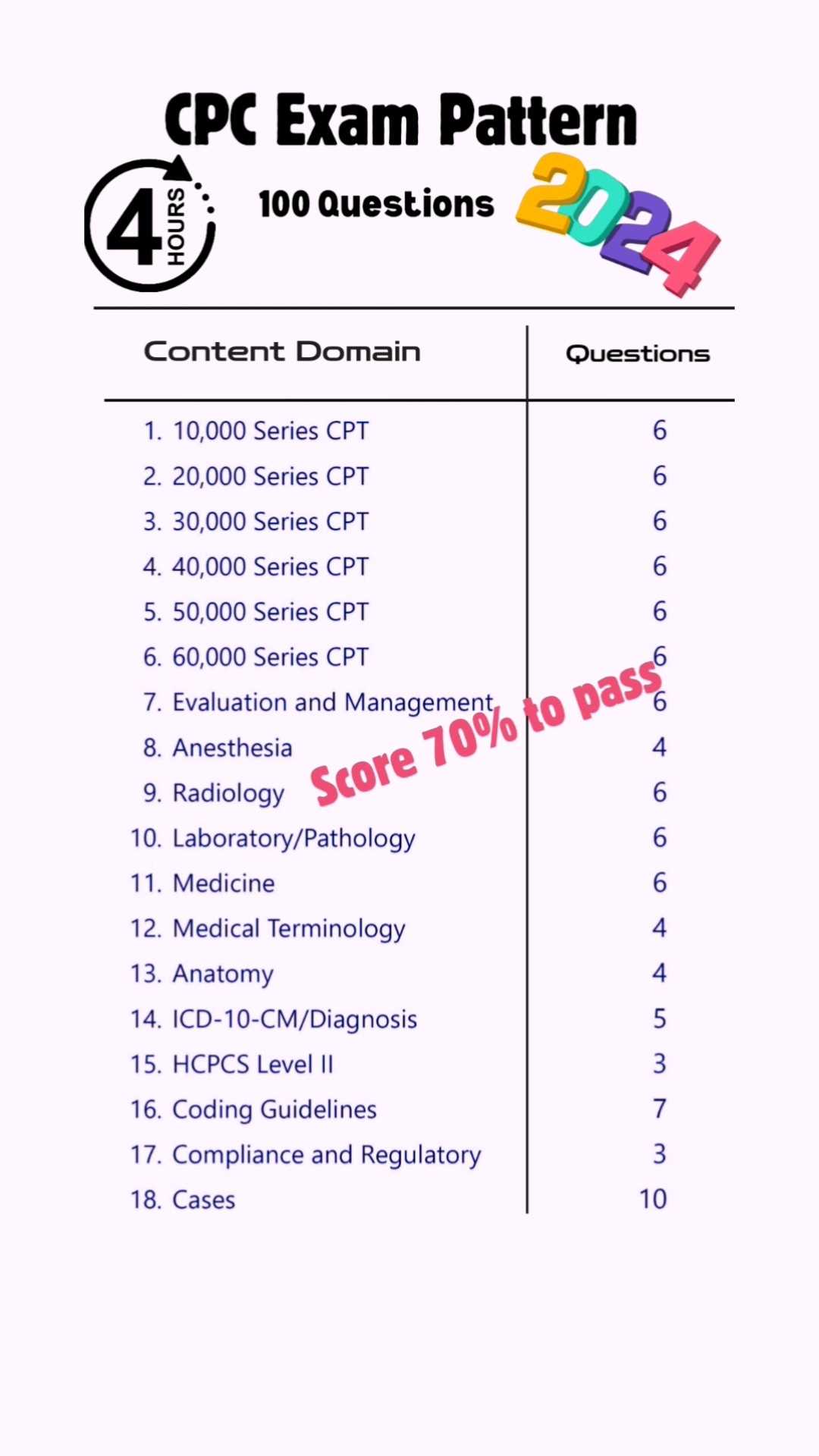 cpc exam questions 2025