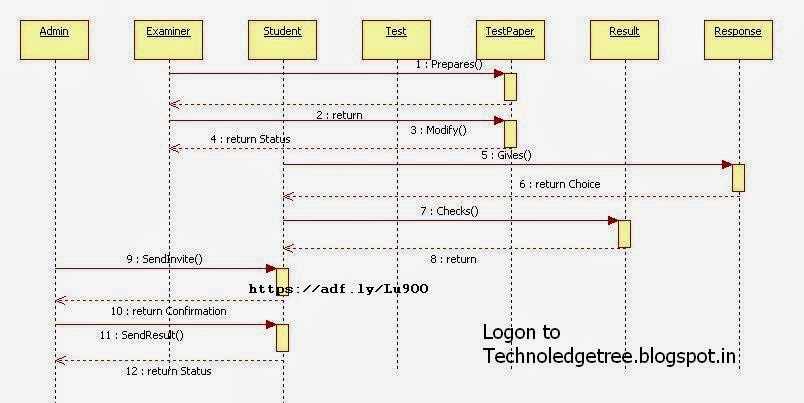 sequence diagram exam questions and answers