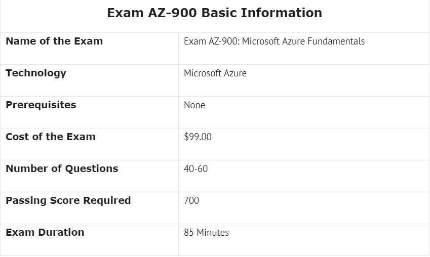 azure 900 exam questions and answers