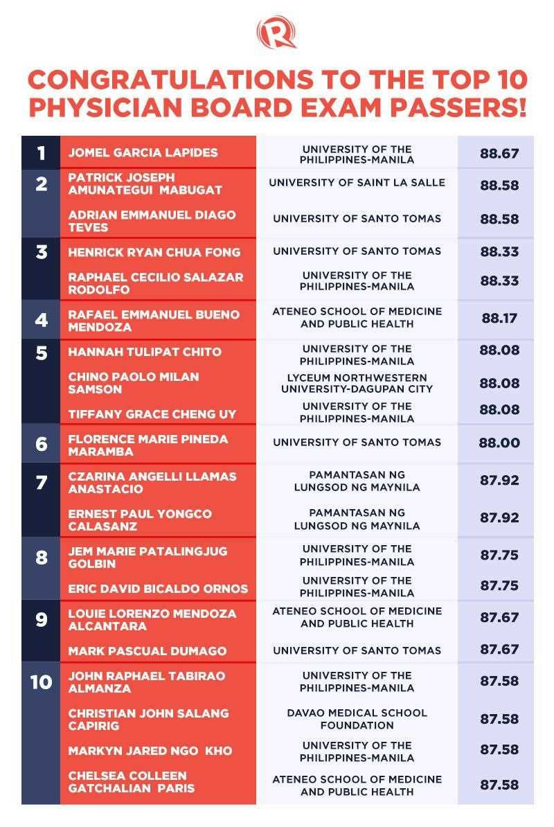 physician licensure exam philippines