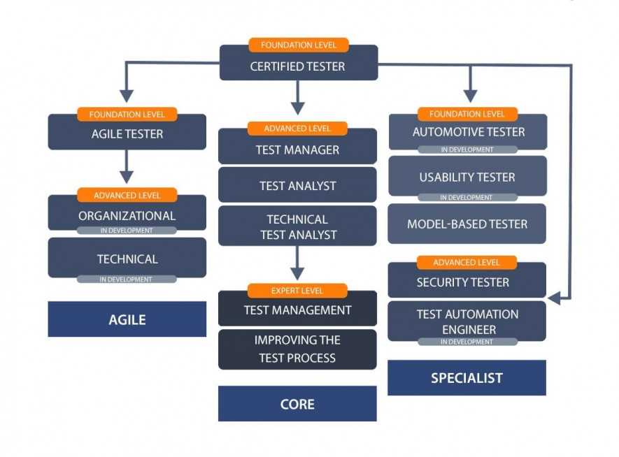 istqb certification exam questions and answers