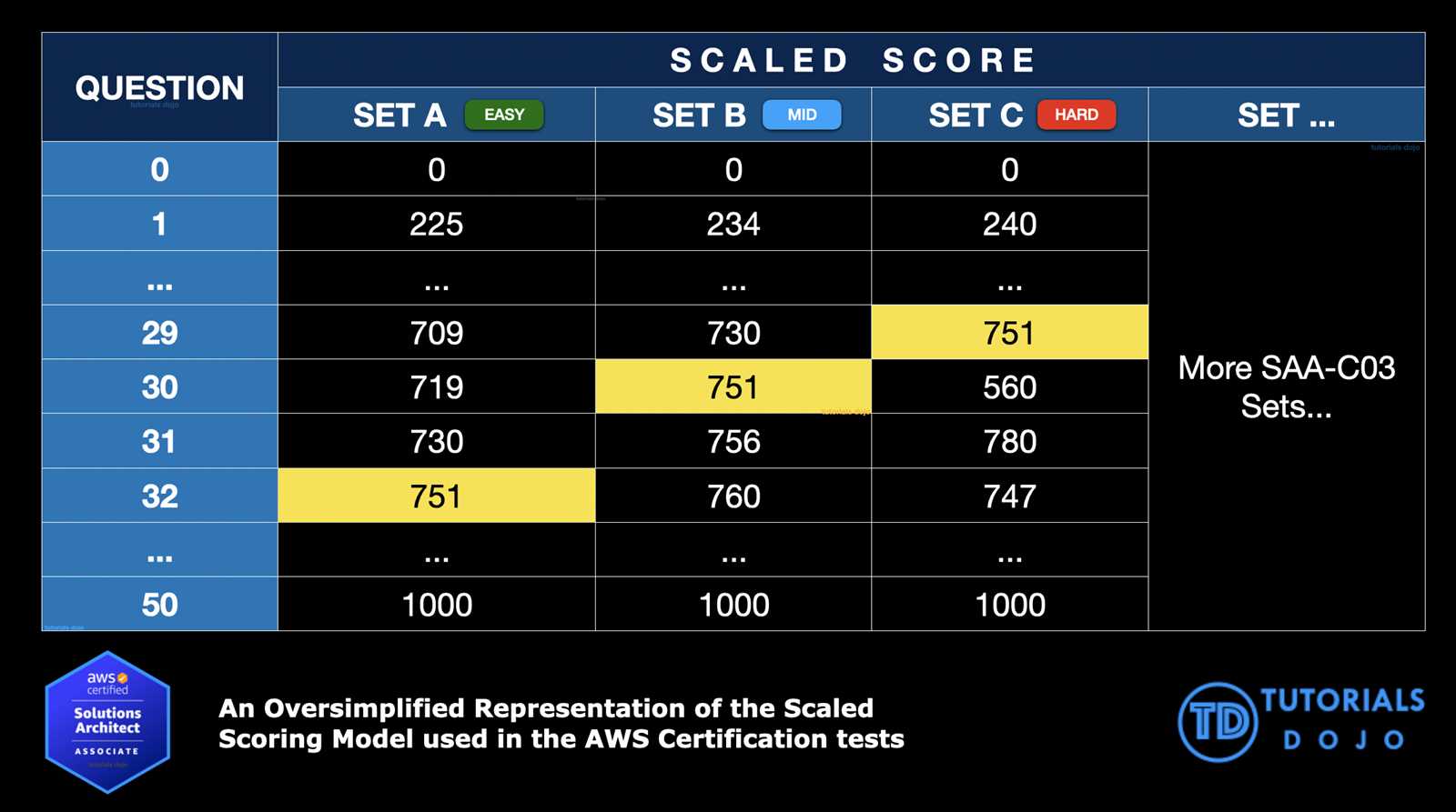 aws solution architect exam questions and answers