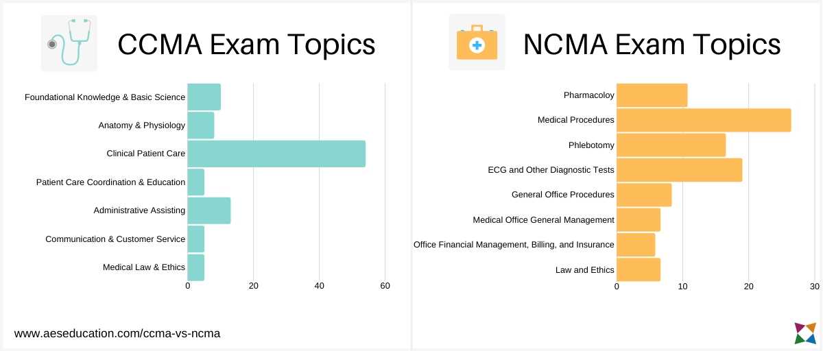 ccma exam questions