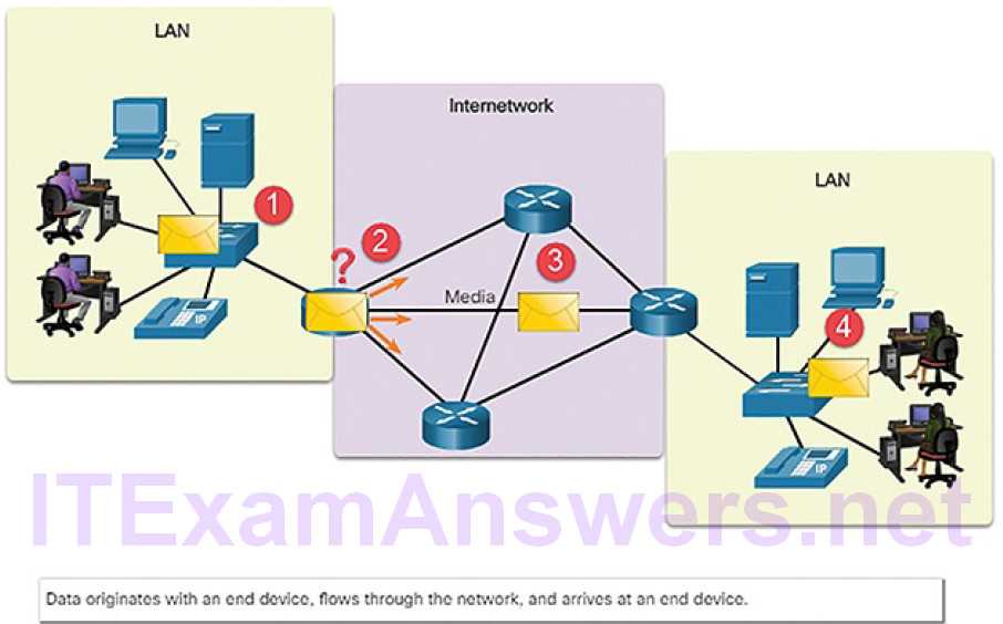 ccna 5.1 final exam