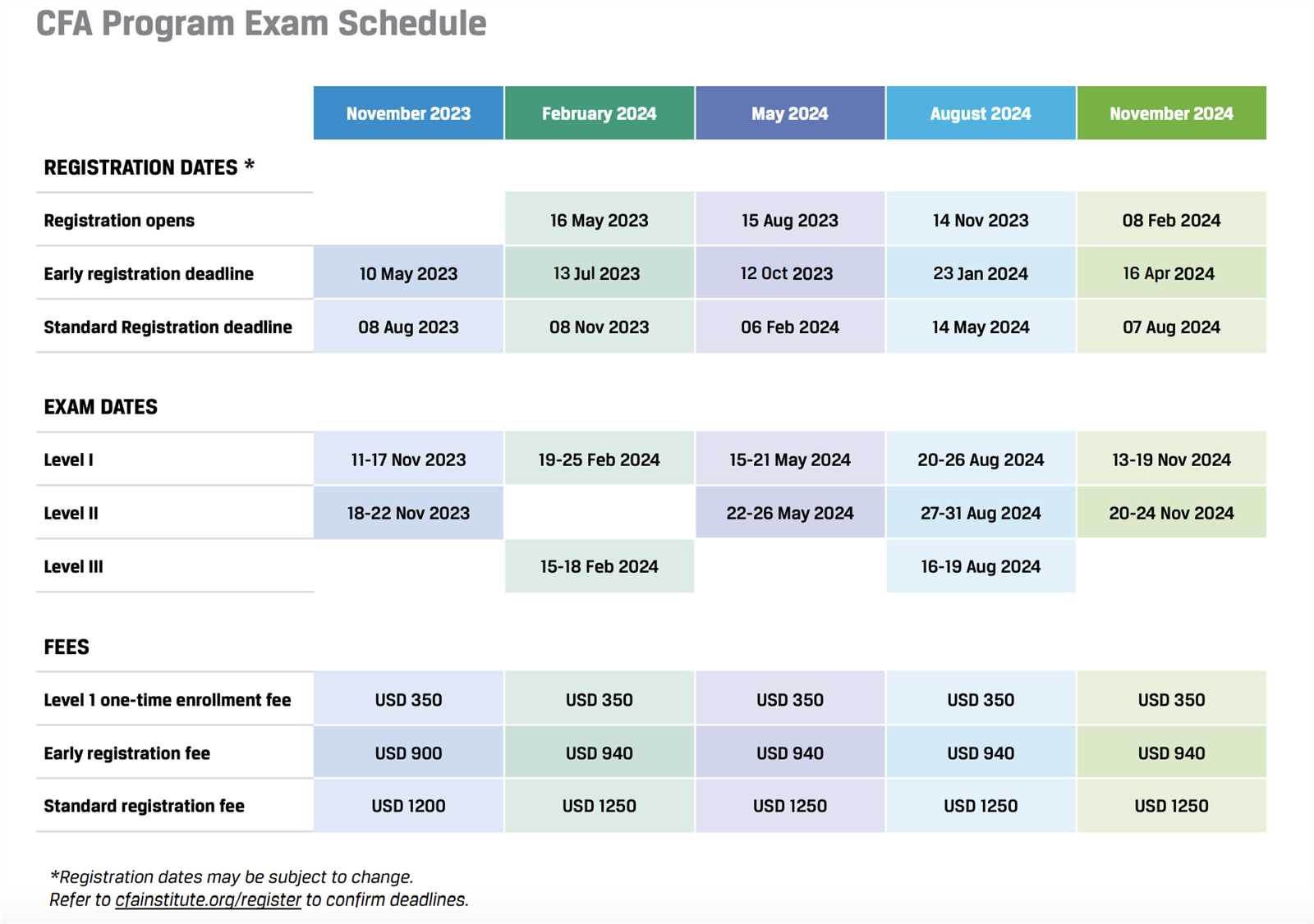 cfa exam registration fee