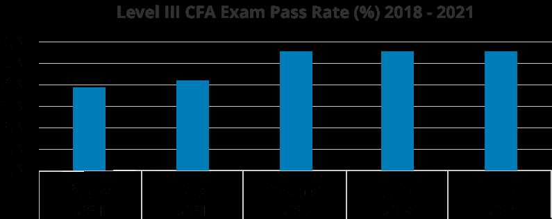 cfa level 3 exam date