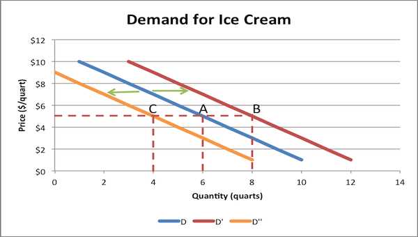 chapter 4 demand test answers