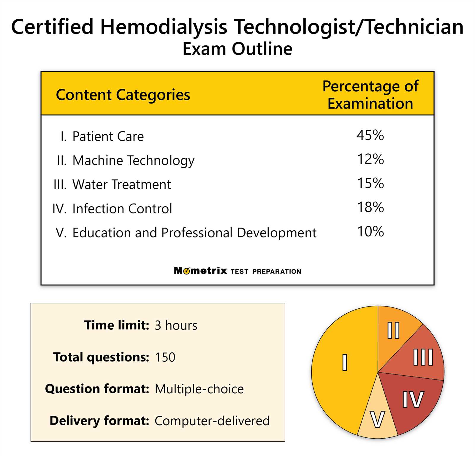 cht practice exam