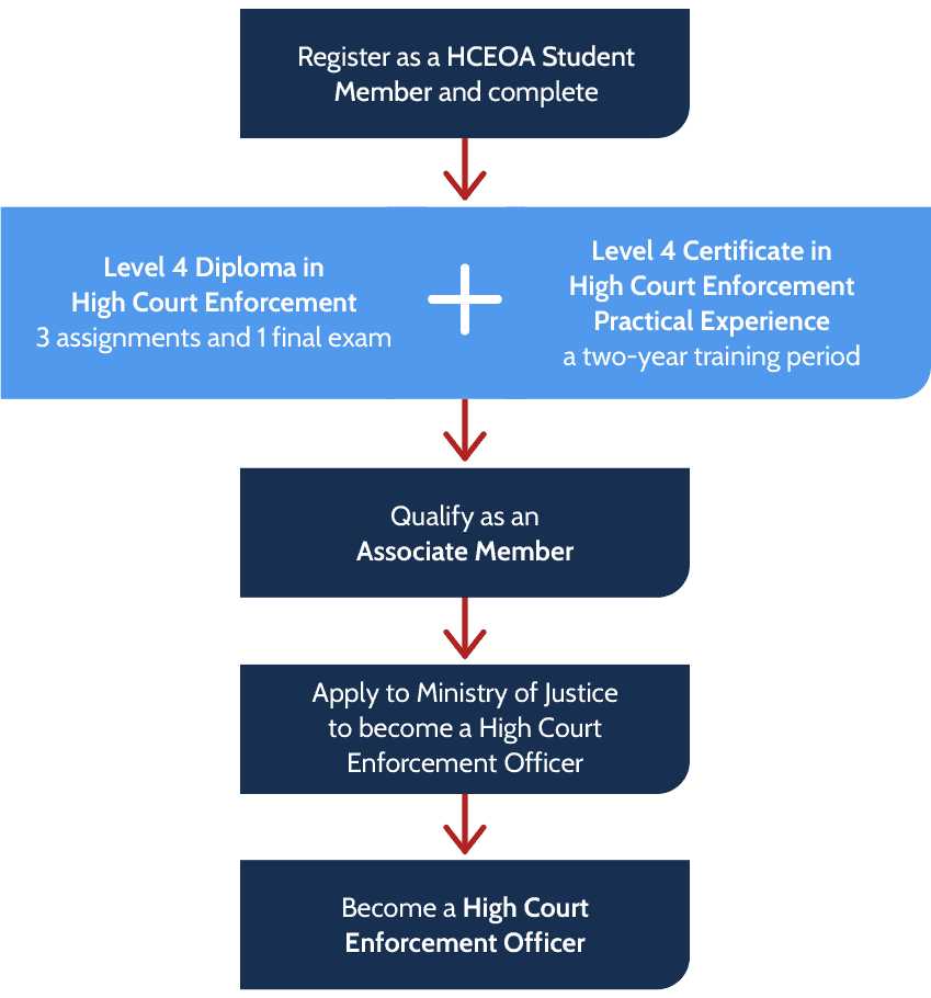 court officer trainee exam results