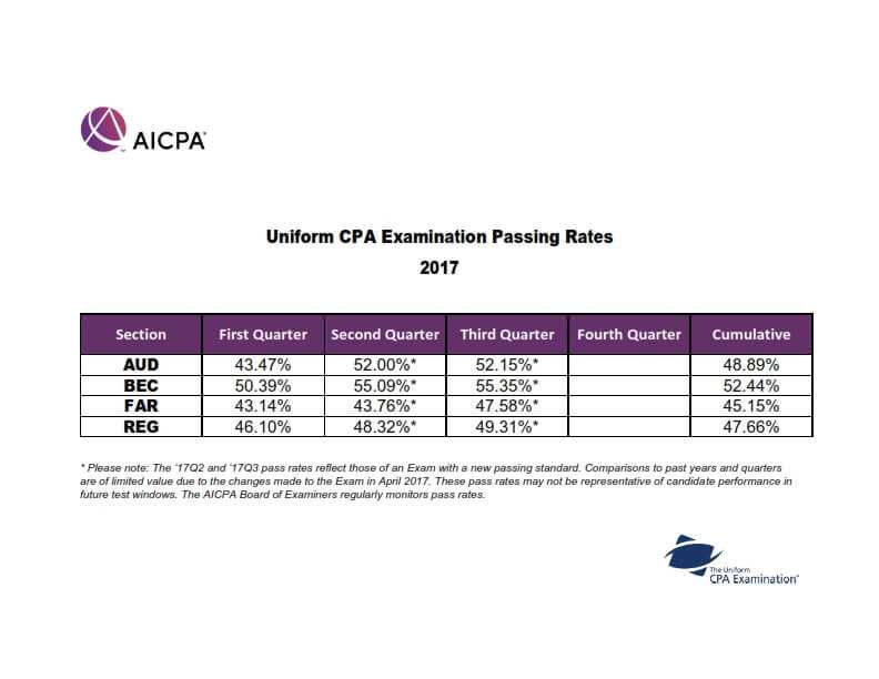 cpa exam fail rate