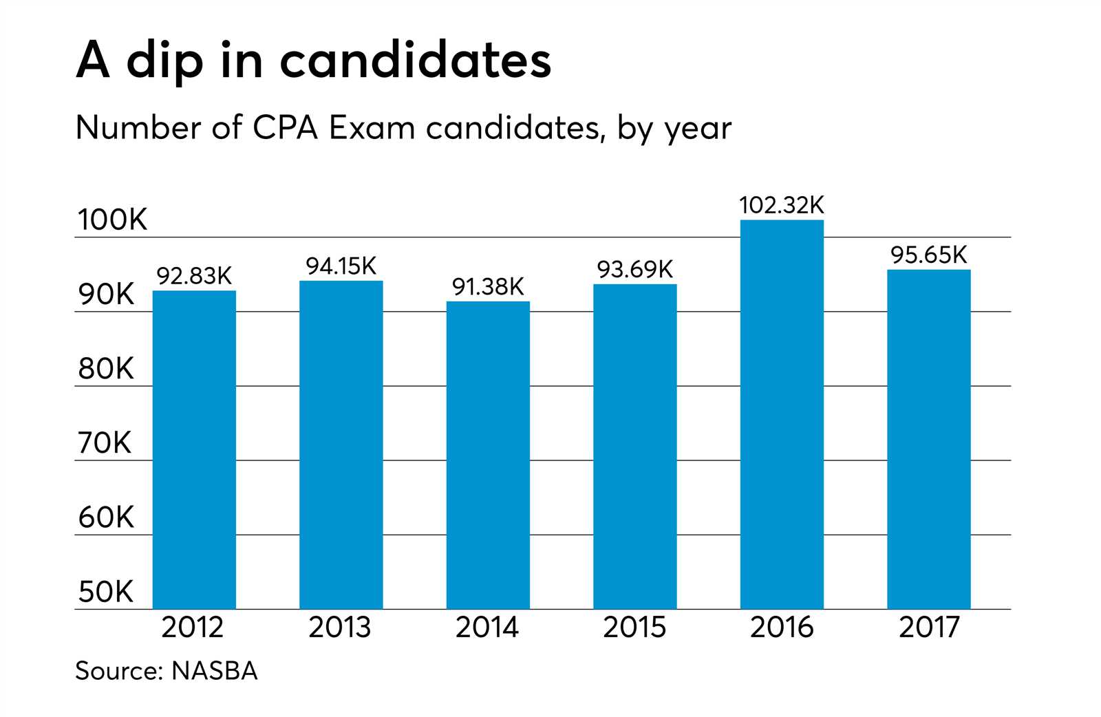 cpa exam fail rate