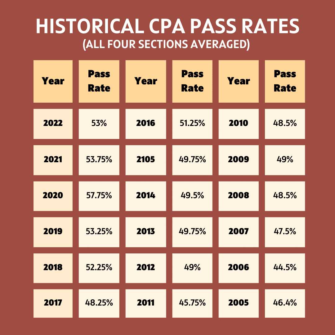 cpa exam fail rate